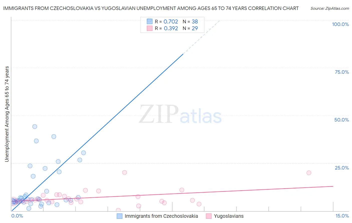 Immigrants from Czechoslovakia vs Yugoslavian Unemployment Among Ages 65 to 74 years