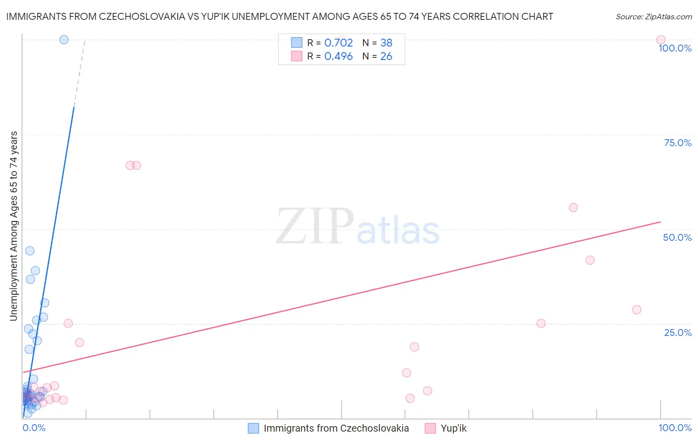 Immigrants from Czechoslovakia vs Yup'ik Unemployment Among Ages 65 to 74 years