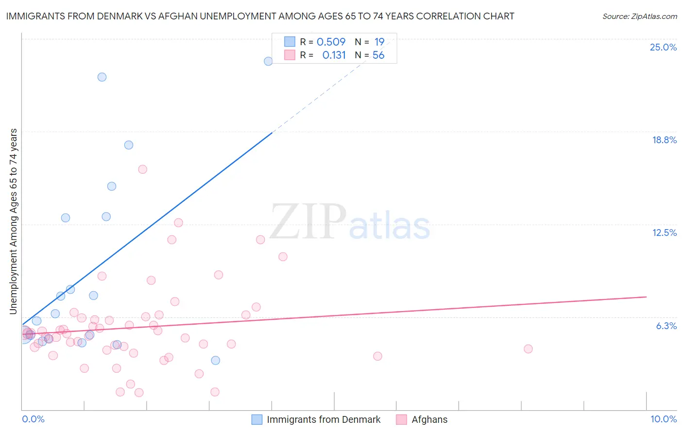 Immigrants from Denmark vs Afghan Unemployment Among Ages 65 to 74 years