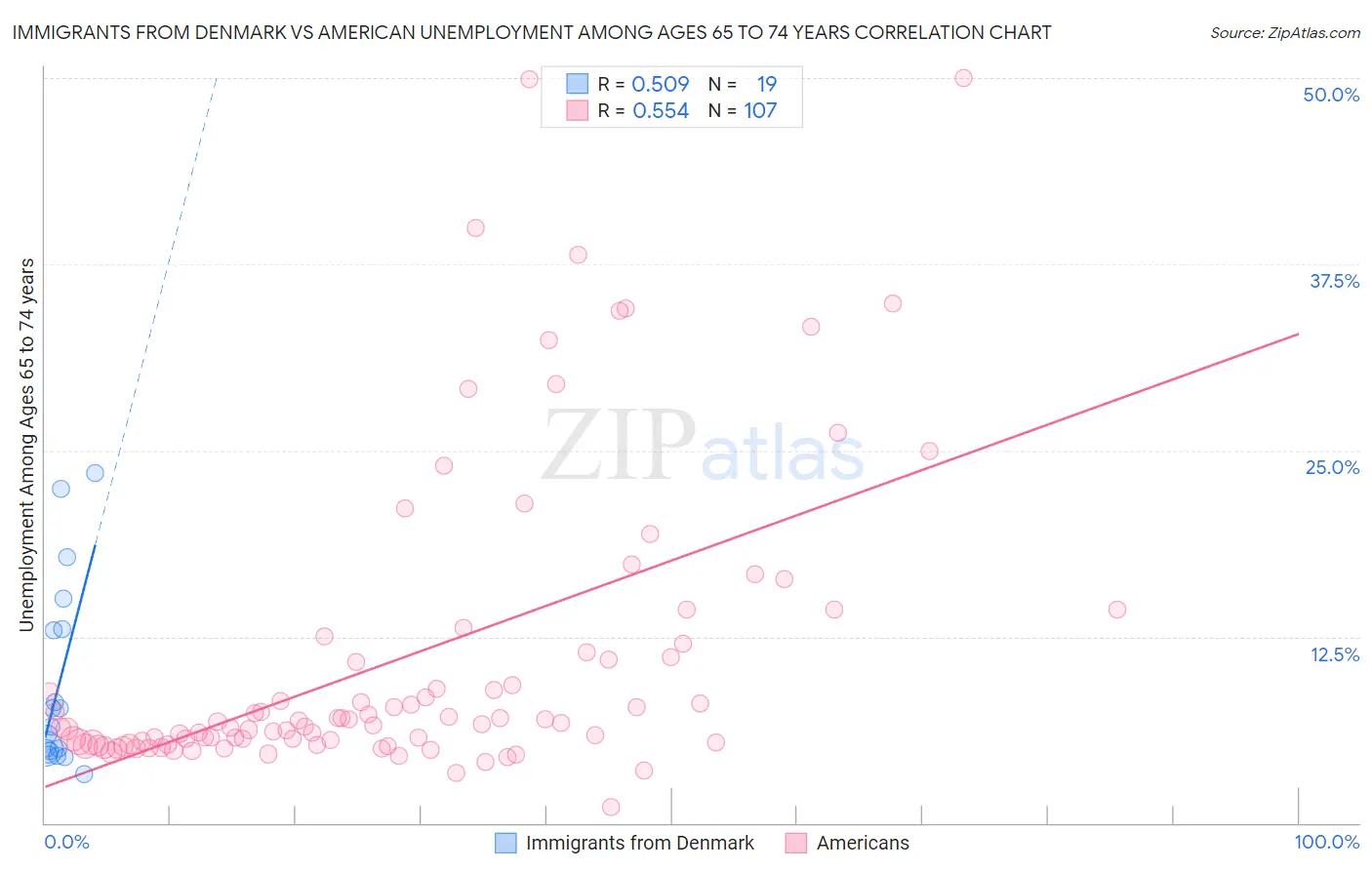 Immigrants from Denmark vs American Unemployment Among Ages 65 to 74 years