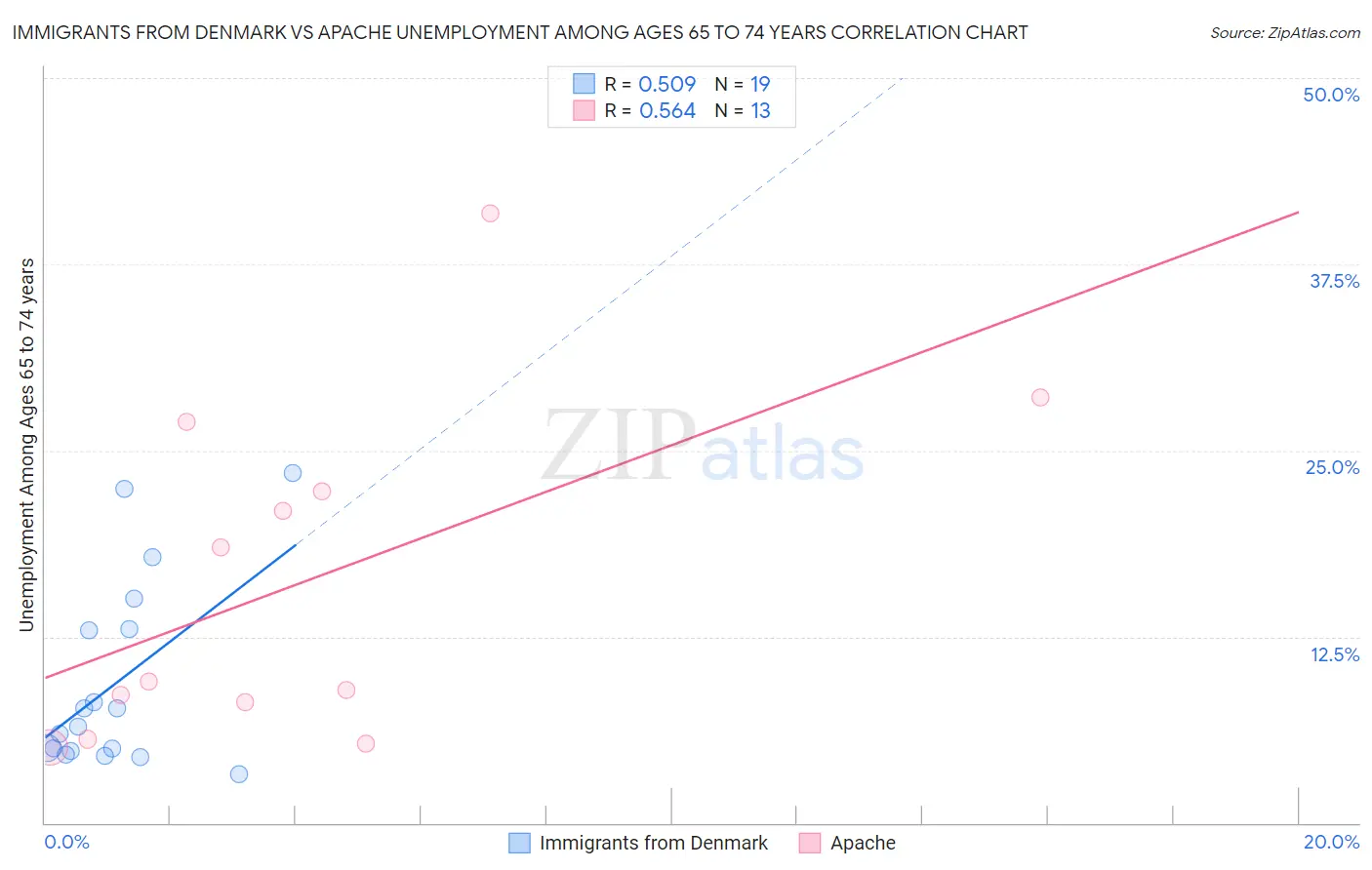 Immigrants from Denmark vs Apache Unemployment Among Ages 65 to 74 years