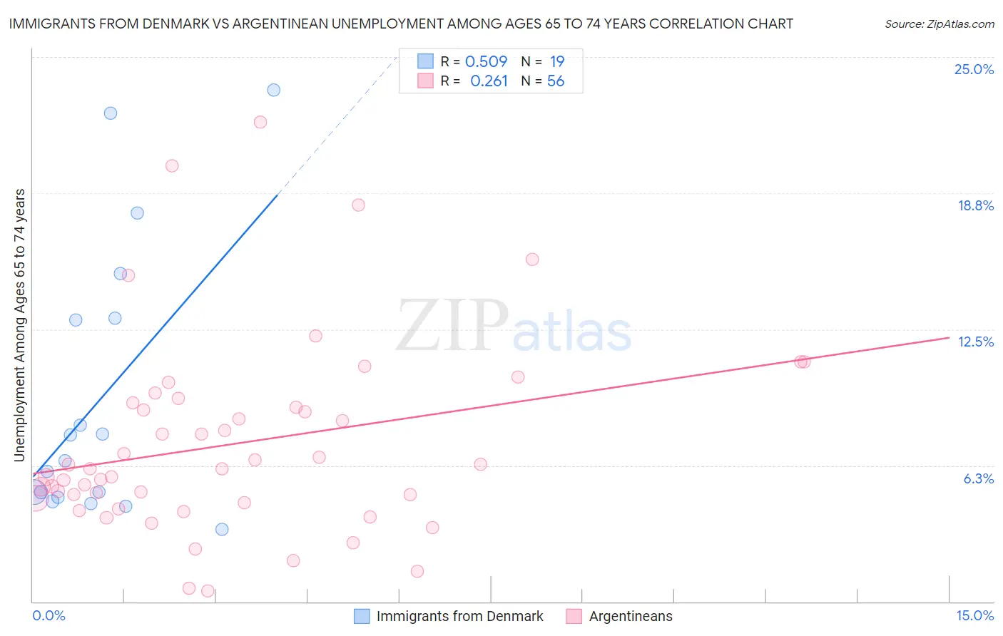 Immigrants from Denmark vs Argentinean Unemployment Among Ages 65 to 74 years