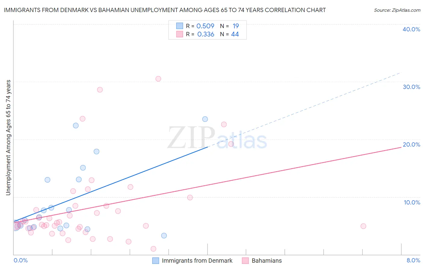 Immigrants from Denmark vs Bahamian Unemployment Among Ages 65 to 74 years