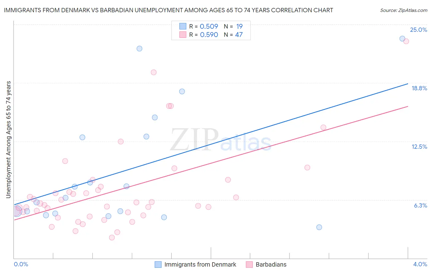 Immigrants from Denmark vs Barbadian Unemployment Among Ages 65 to 74 years