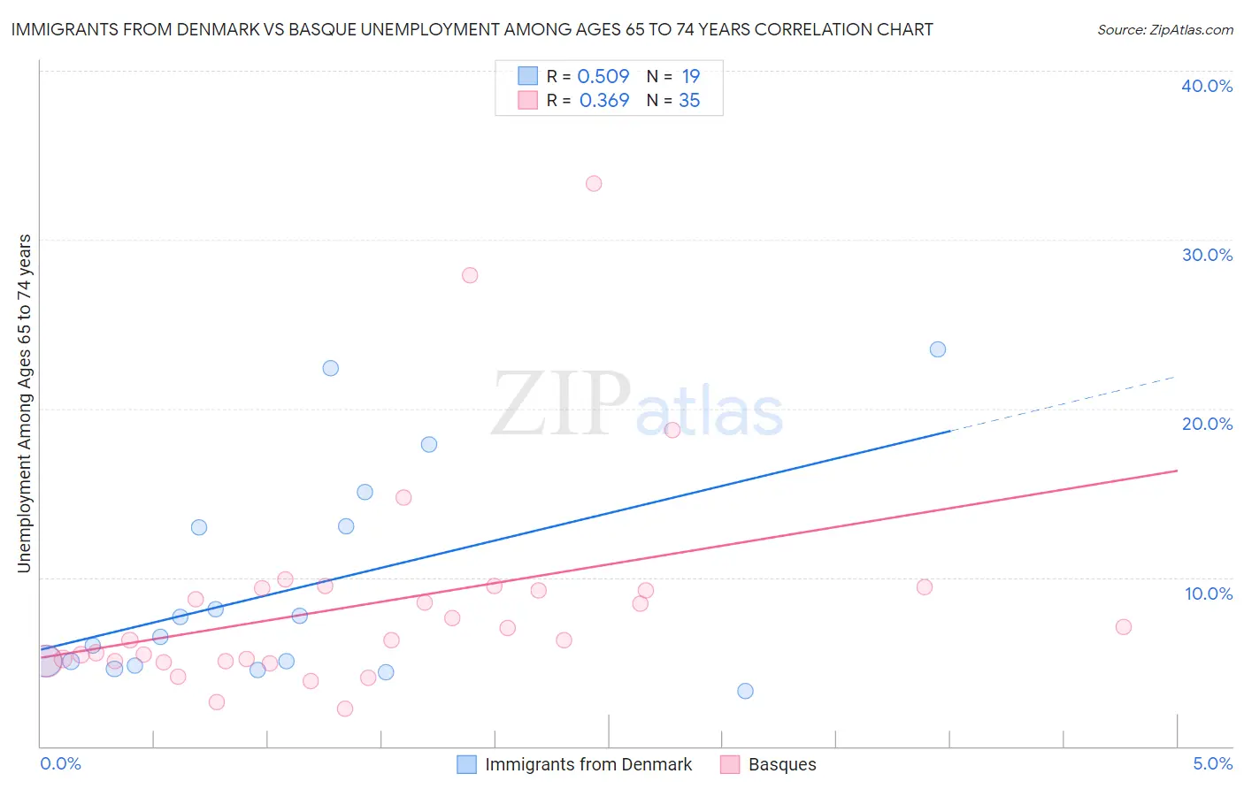Immigrants from Denmark vs Basque Unemployment Among Ages 65 to 74 years