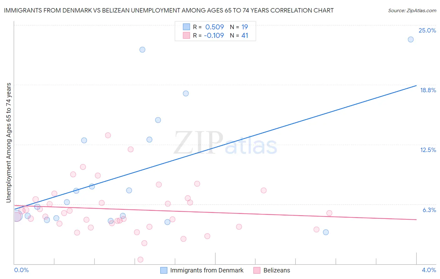 Immigrants from Denmark vs Belizean Unemployment Among Ages 65 to 74 years