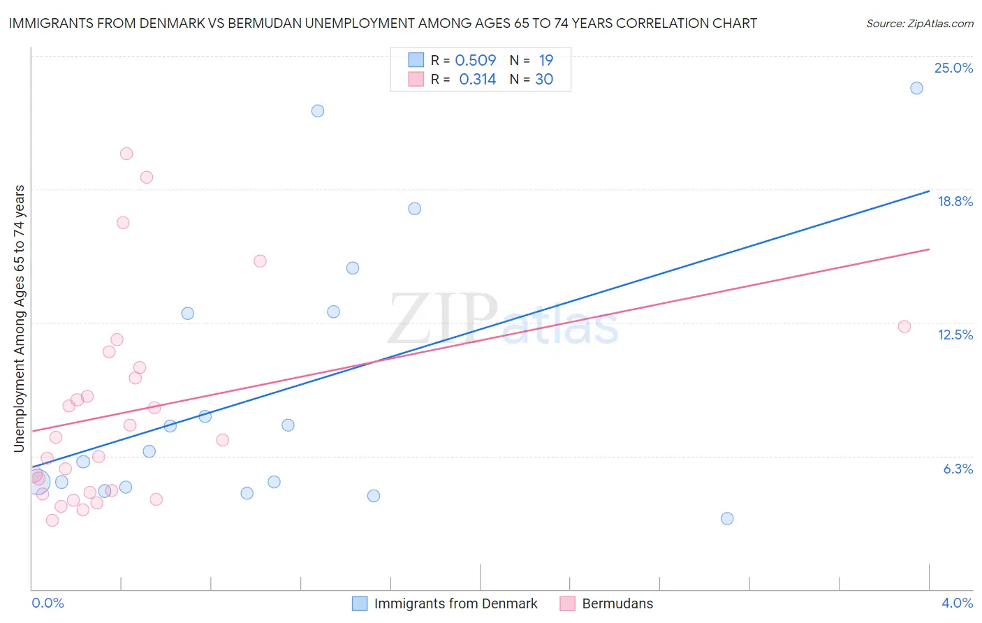 Immigrants from Denmark vs Bermudan Unemployment Among Ages 65 to 74 years
