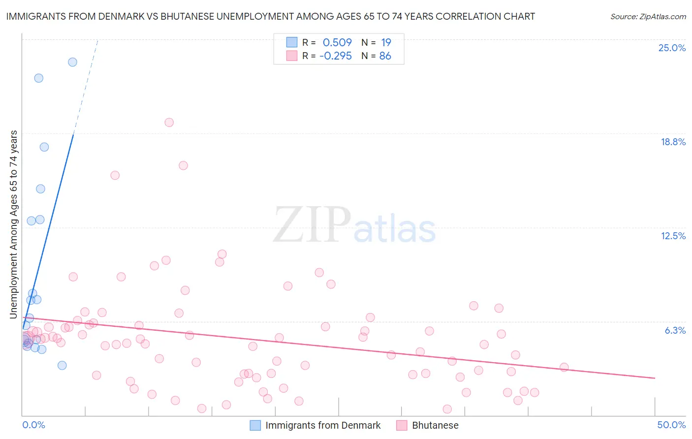 Immigrants from Denmark vs Bhutanese Unemployment Among Ages 65 to 74 years