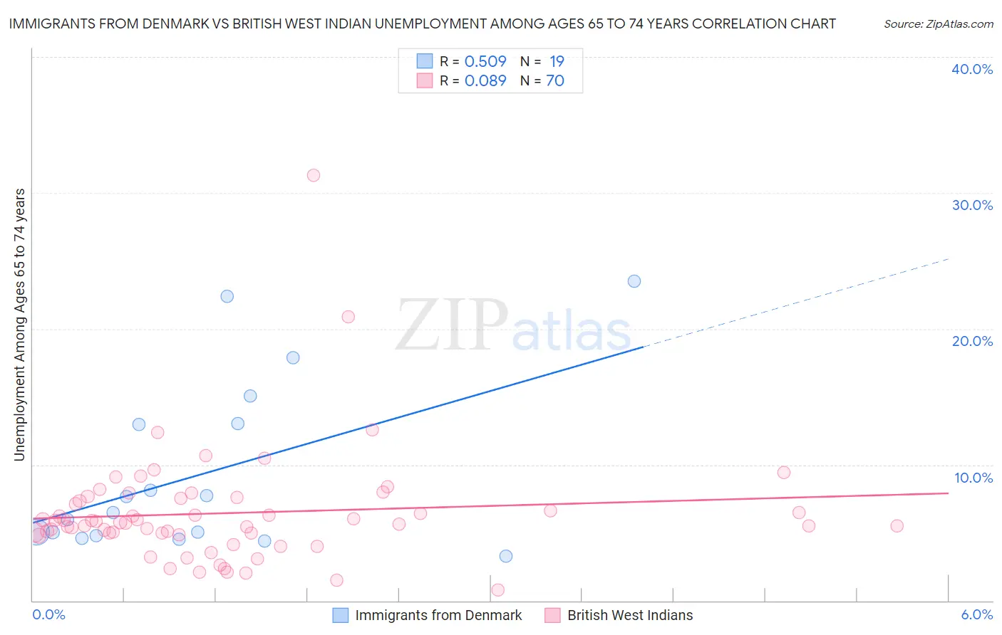 Immigrants from Denmark vs British West Indian Unemployment Among Ages 65 to 74 years