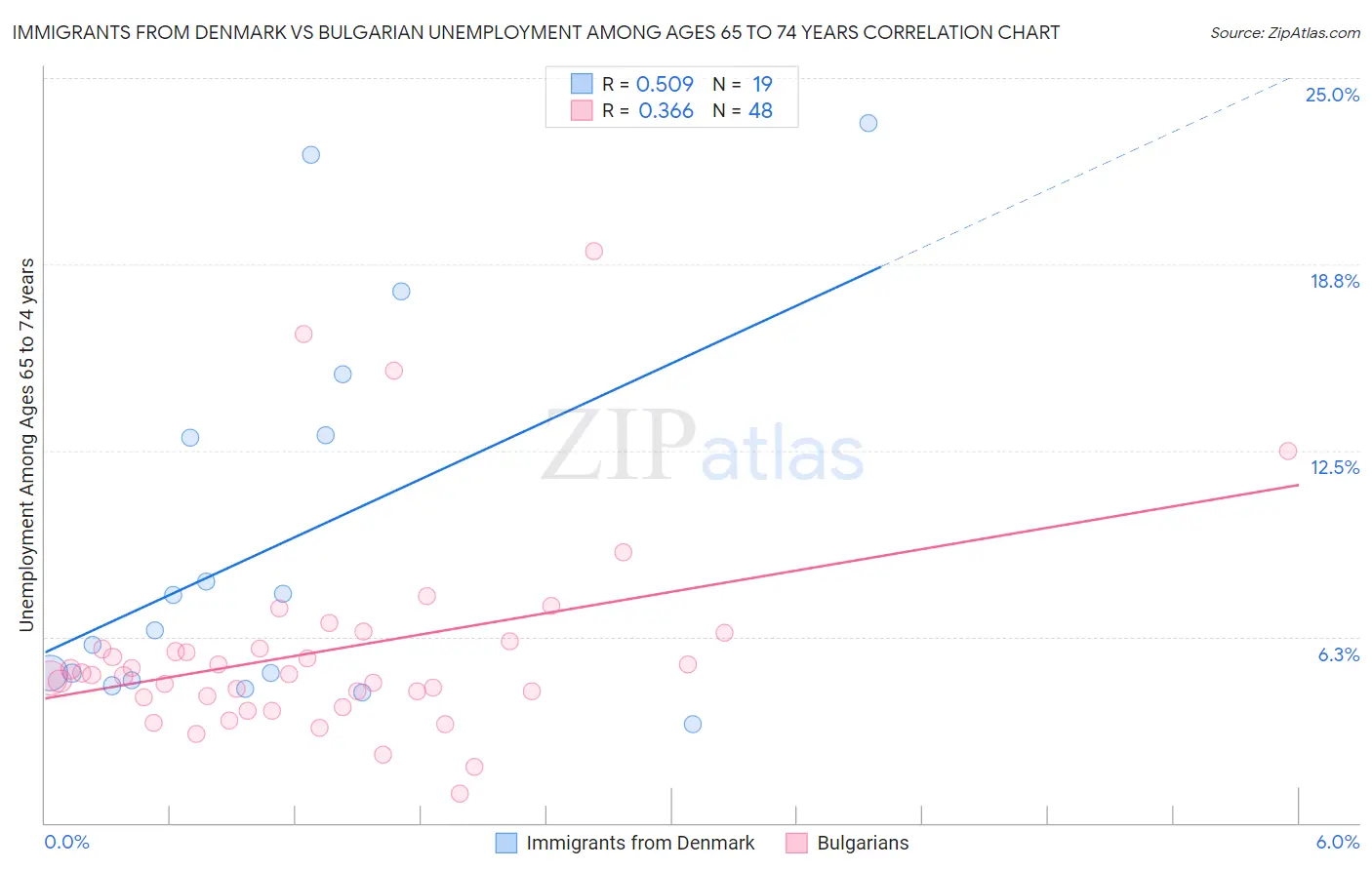 Immigrants from Denmark vs Bulgarian Unemployment Among Ages 65 to 74 years