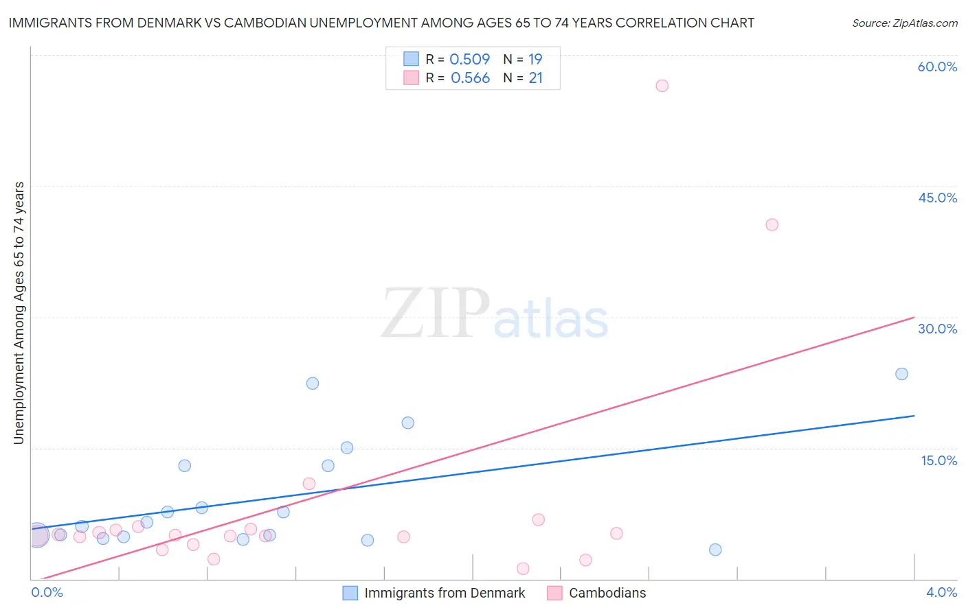 Immigrants from Denmark vs Cambodian Unemployment Among Ages 65 to 74 years
