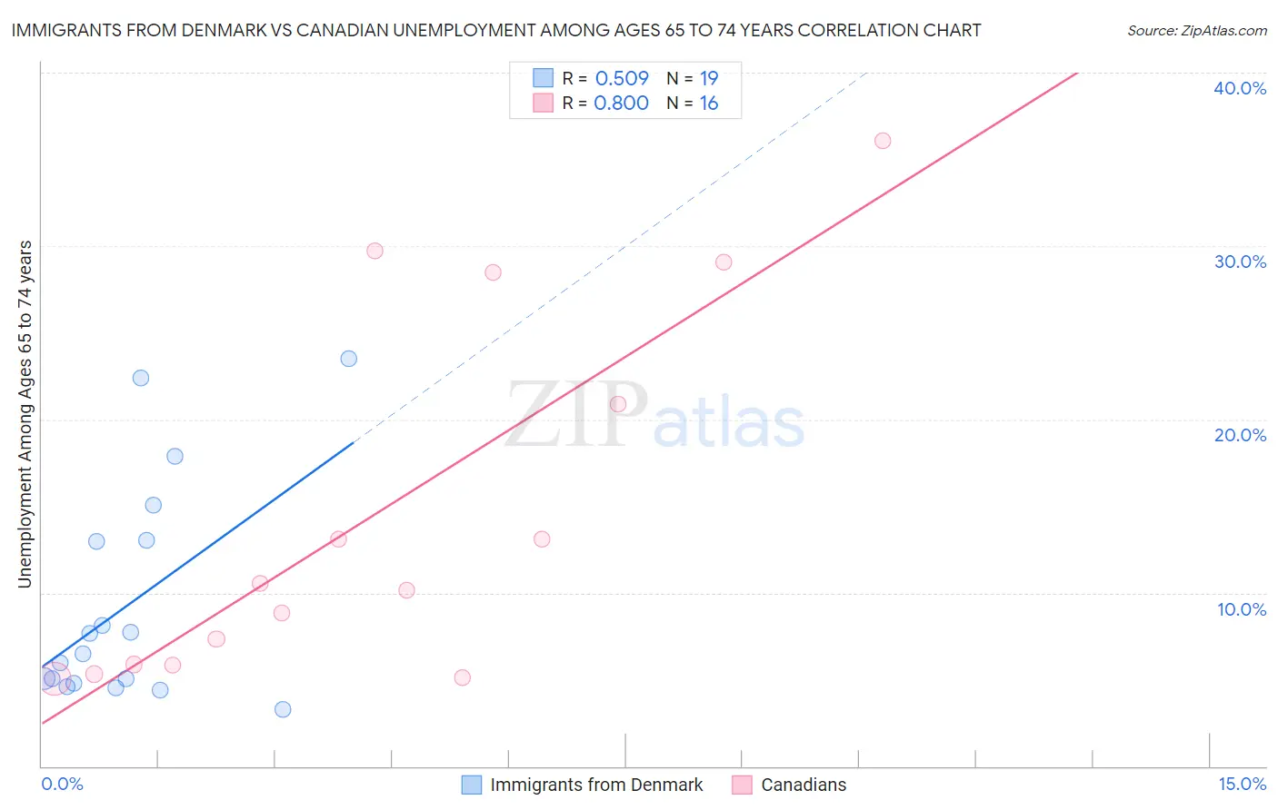 Immigrants from Denmark vs Canadian Unemployment Among Ages 65 to 74 years