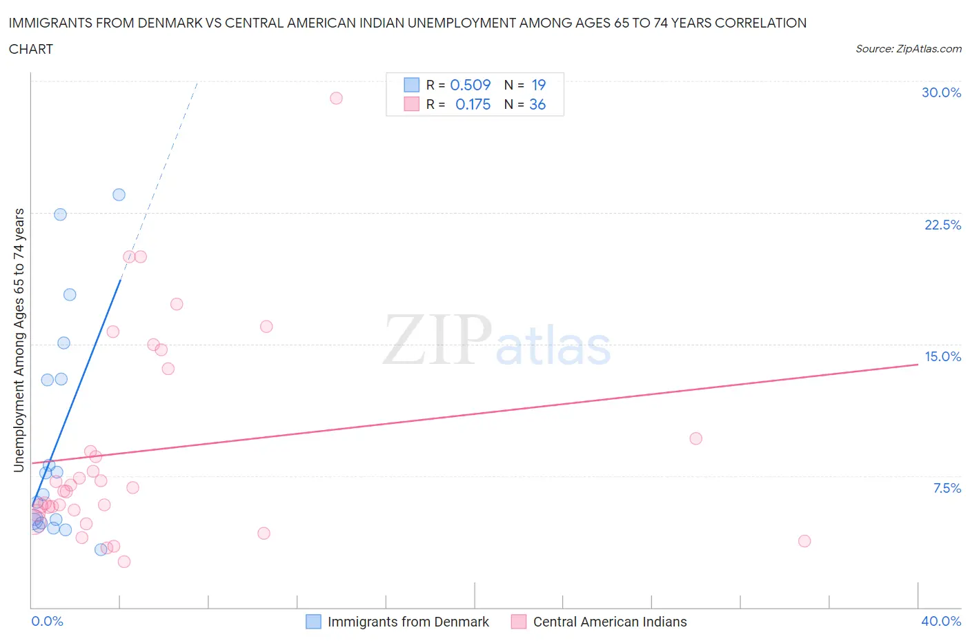 Immigrants from Denmark vs Central American Indian Unemployment Among Ages 65 to 74 years