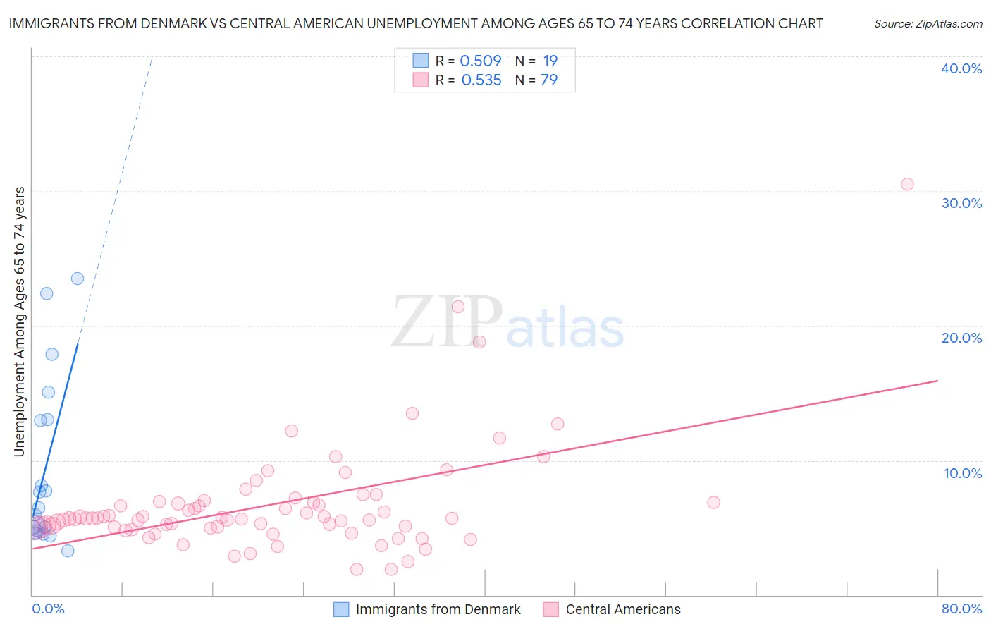 Immigrants from Denmark vs Central American Unemployment Among Ages 65 to 74 years