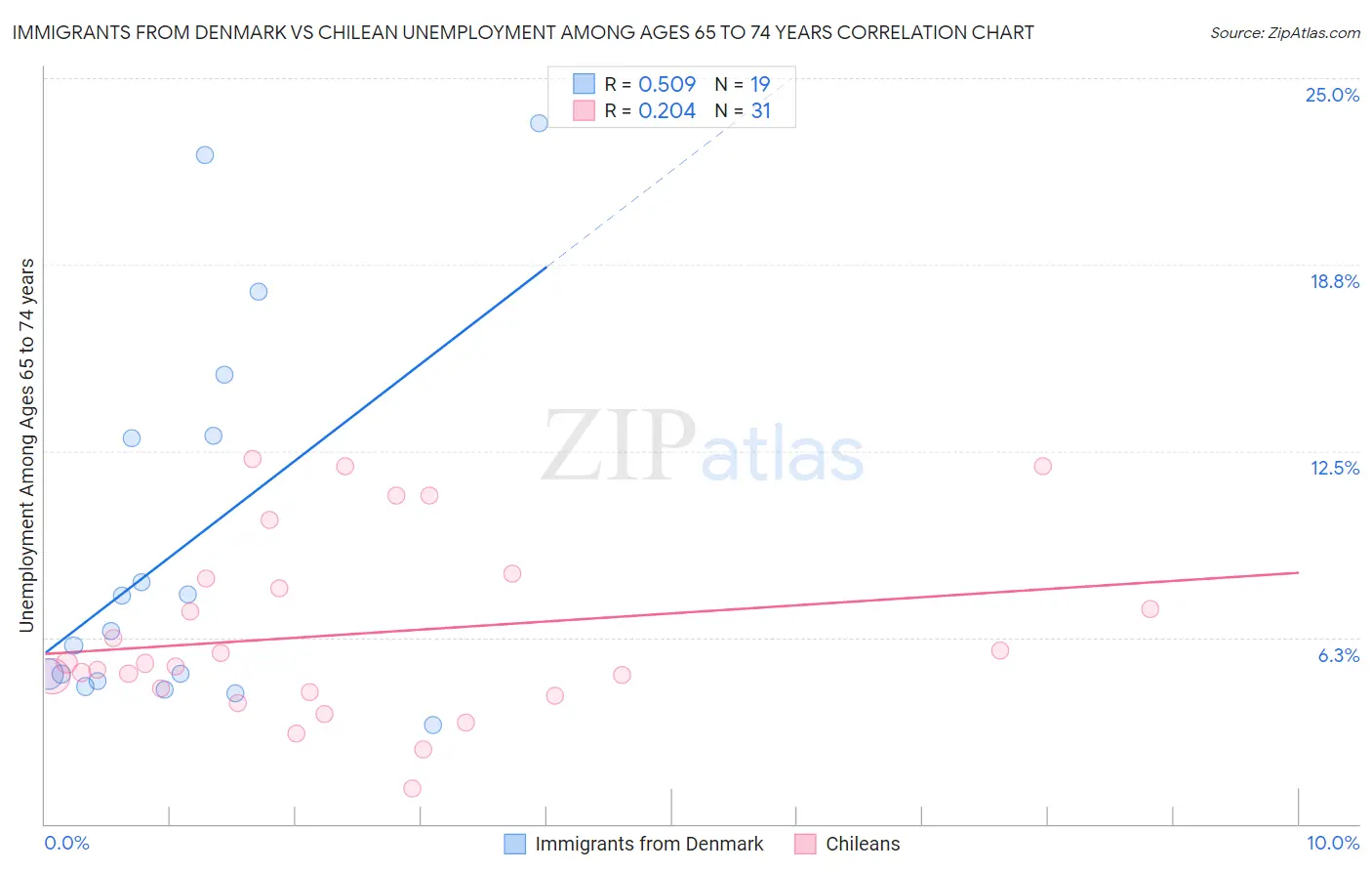 Immigrants from Denmark vs Chilean Unemployment Among Ages 65 to 74 years