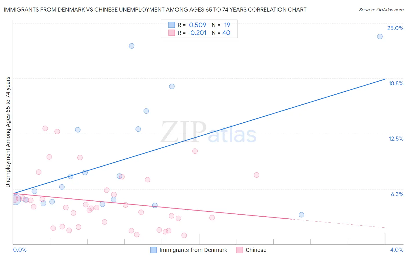 Immigrants from Denmark vs Chinese Unemployment Among Ages 65 to 74 years