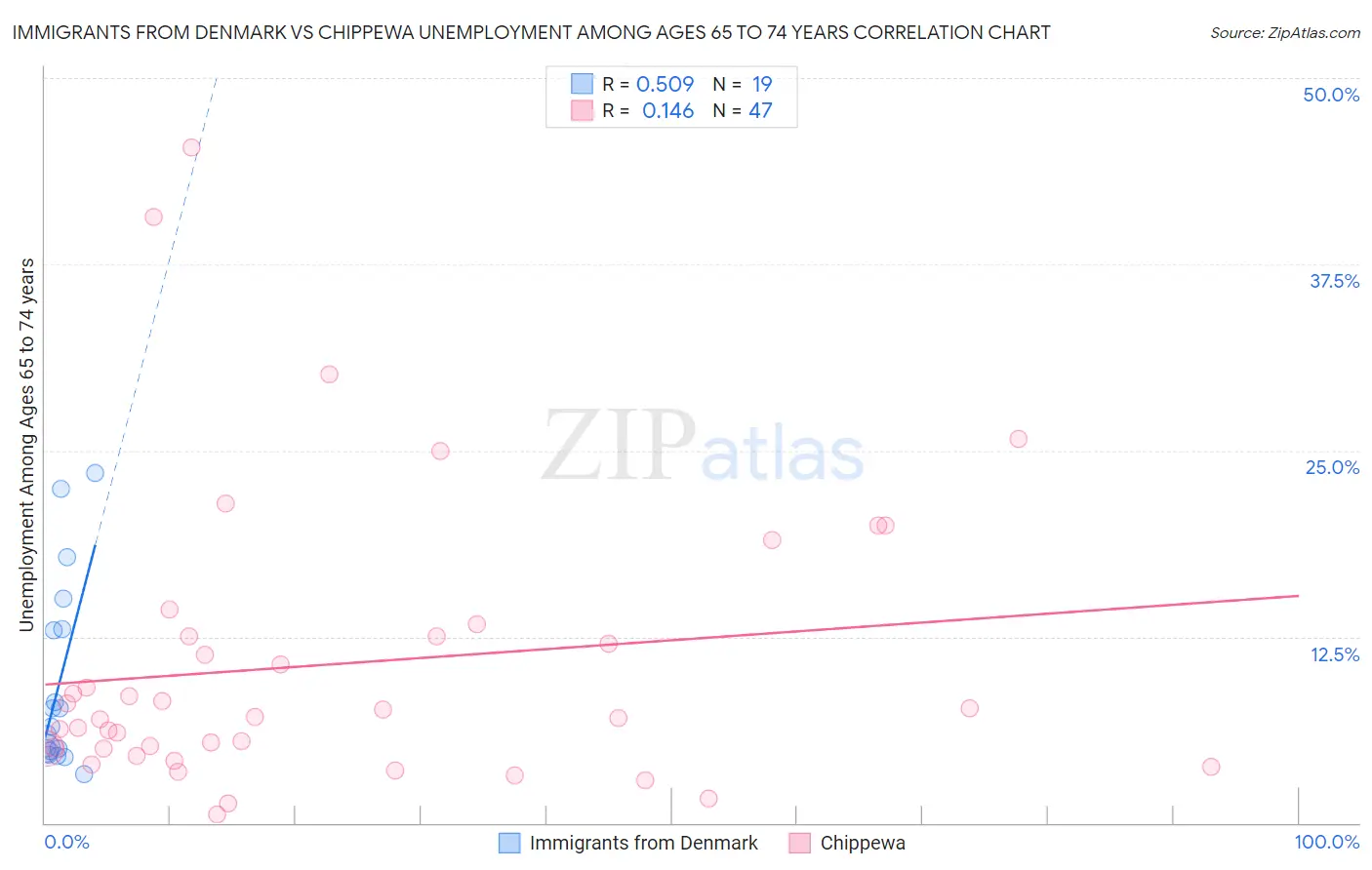 Immigrants from Denmark vs Chippewa Unemployment Among Ages 65 to 74 years