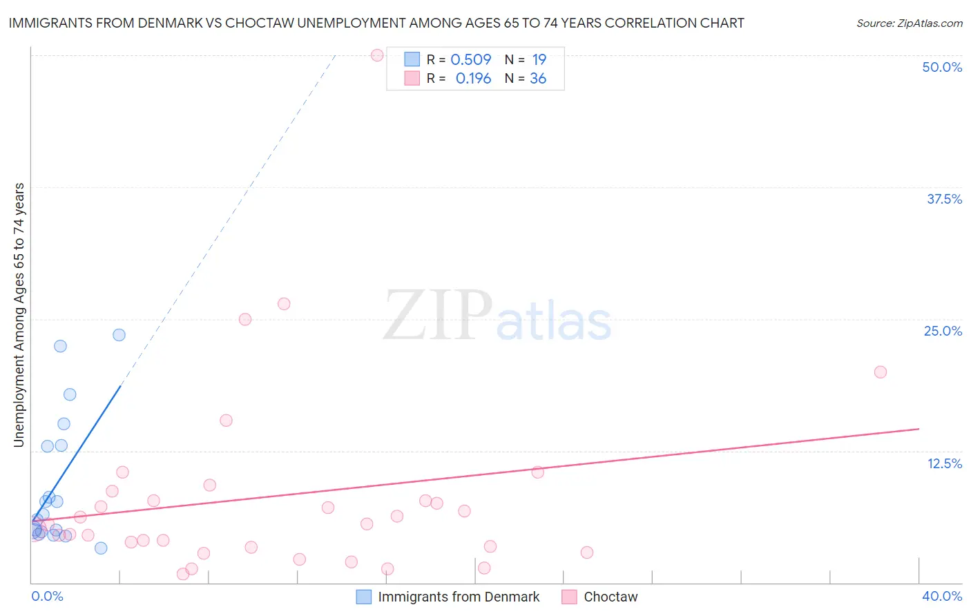 Immigrants from Denmark vs Choctaw Unemployment Among Ages 65 to 74 years