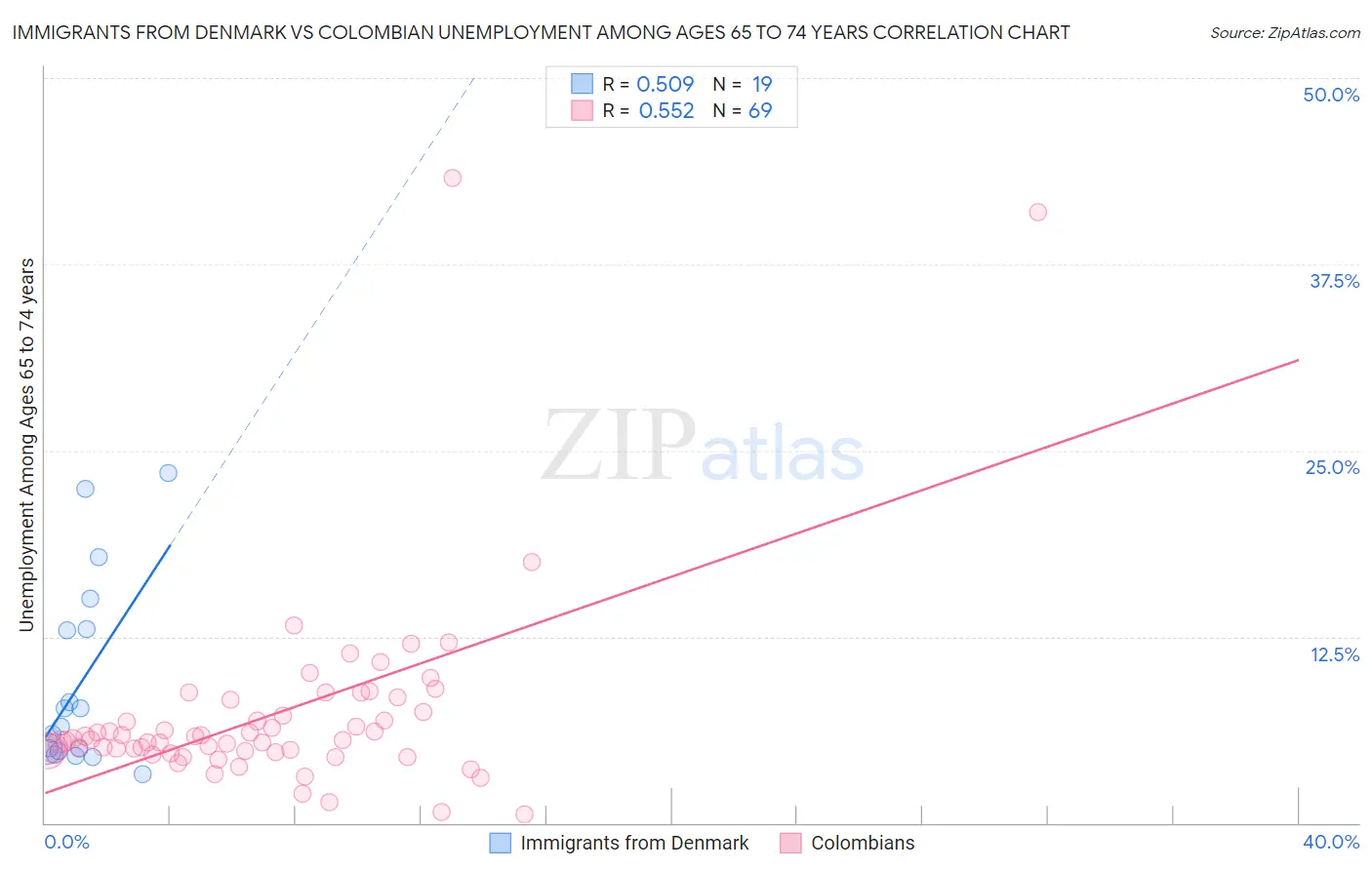 Immigrants from Denmark vs Colombian Unemployment Among Ages 65 to 74 years