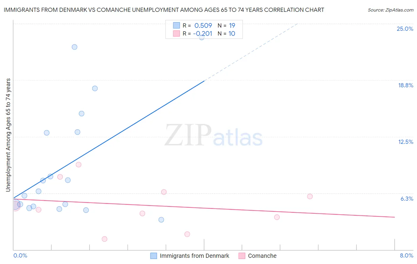 Immigrants from Denmark vs Comanche Unemployment Among Ages 65 to 74 years