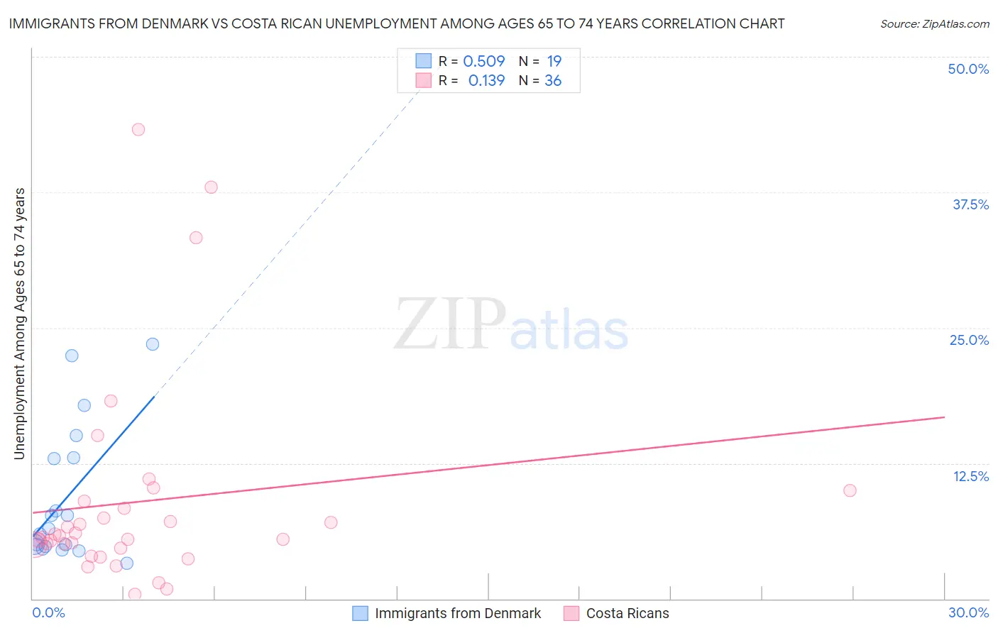 Immigrants from Denmark vs Costa Rican Unemployment Among Ages 65 to 74 years