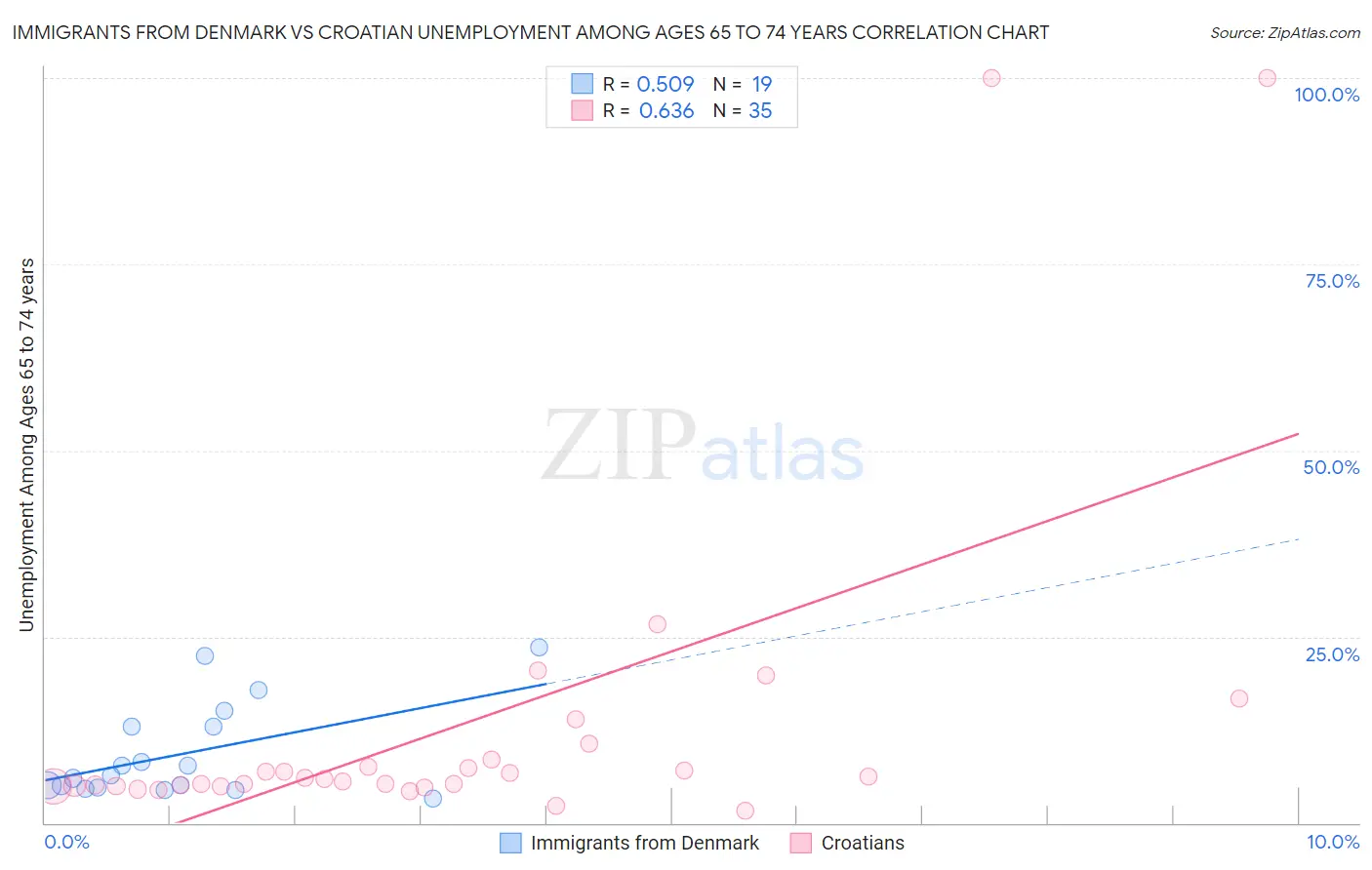 Immigrants from Denmark vs Croatian Unemployment Among Ages 65 to 74 years