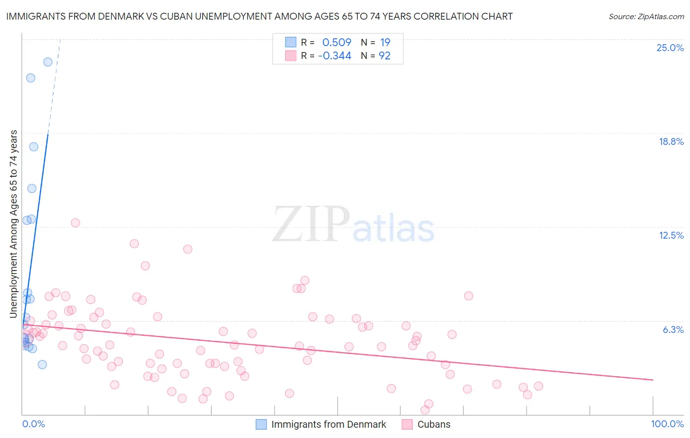 Immigrants from Denmark vs Cuban Unemployment Among Ages 65 to 74 years