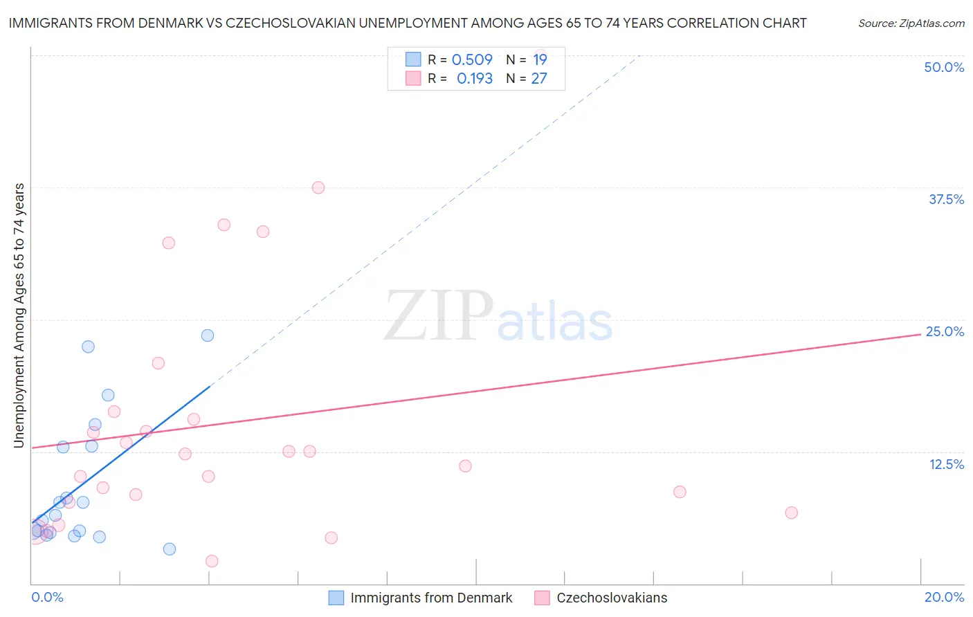 Immigrants from Denmark vs Czechoslovakian Unemployment Among Ages 65 to 74 years