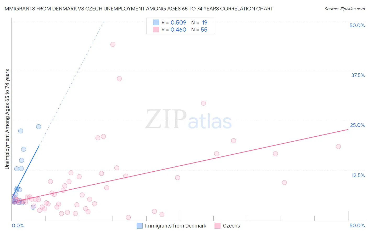 Immigrants from Denmark vs Czech Unemployment Among Ages 65 to 74 years