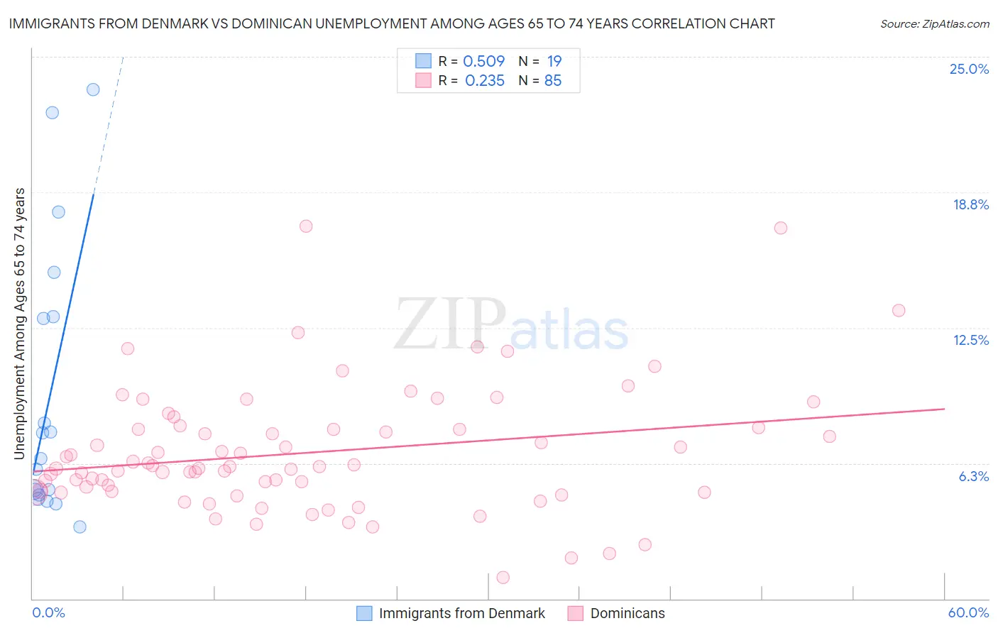 Immigrants from Denmark vs Dominican Unemployment Among Ages 65 to 74 years