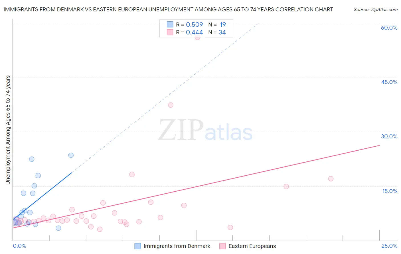 Immigrants from Denmark vs Eastern European Unemployment Among Ages 65 to 74 years