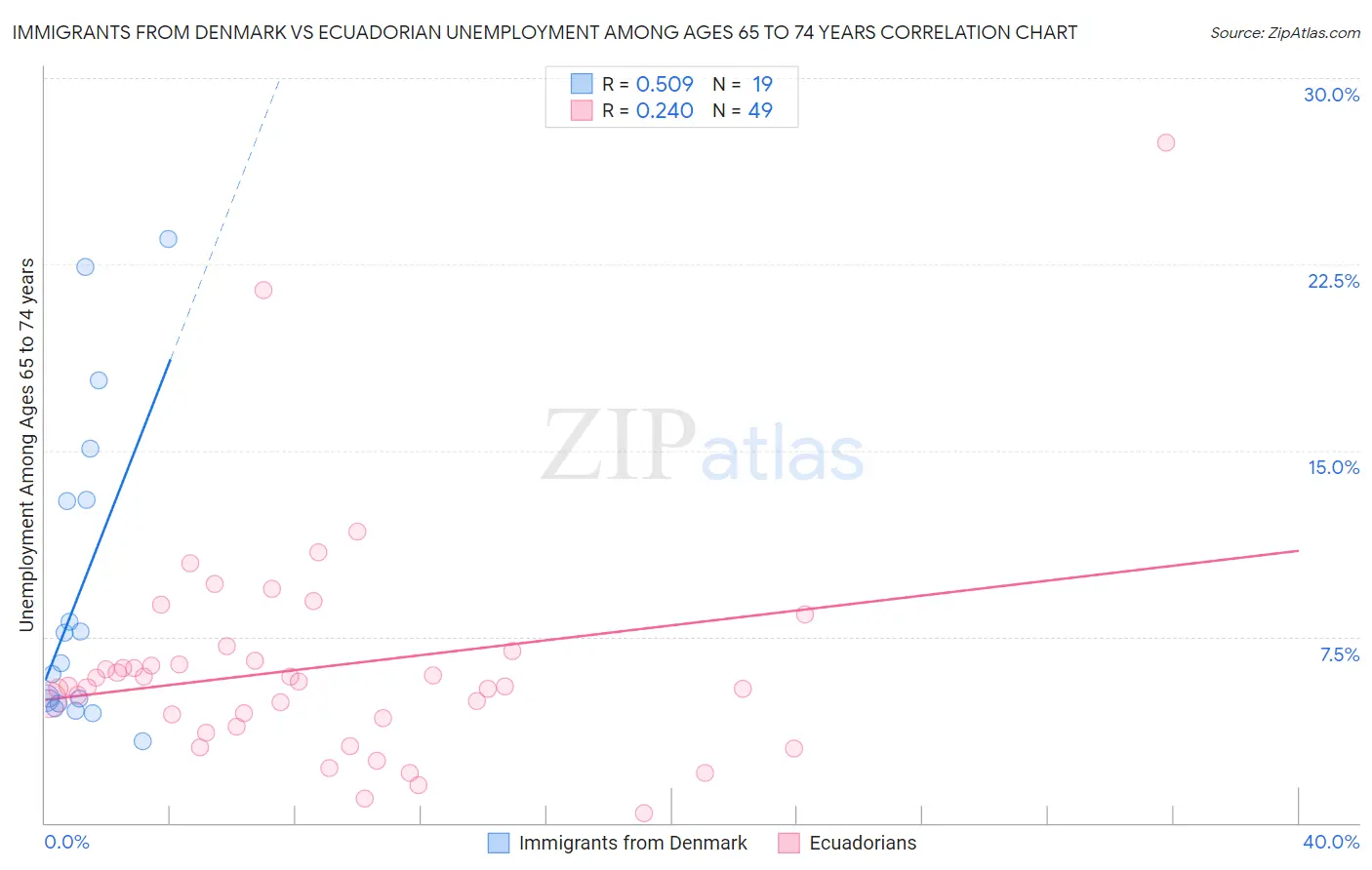 Immigrants from Denmark vs Ecuadorian Unemployment Among Ages 65 to 74 years