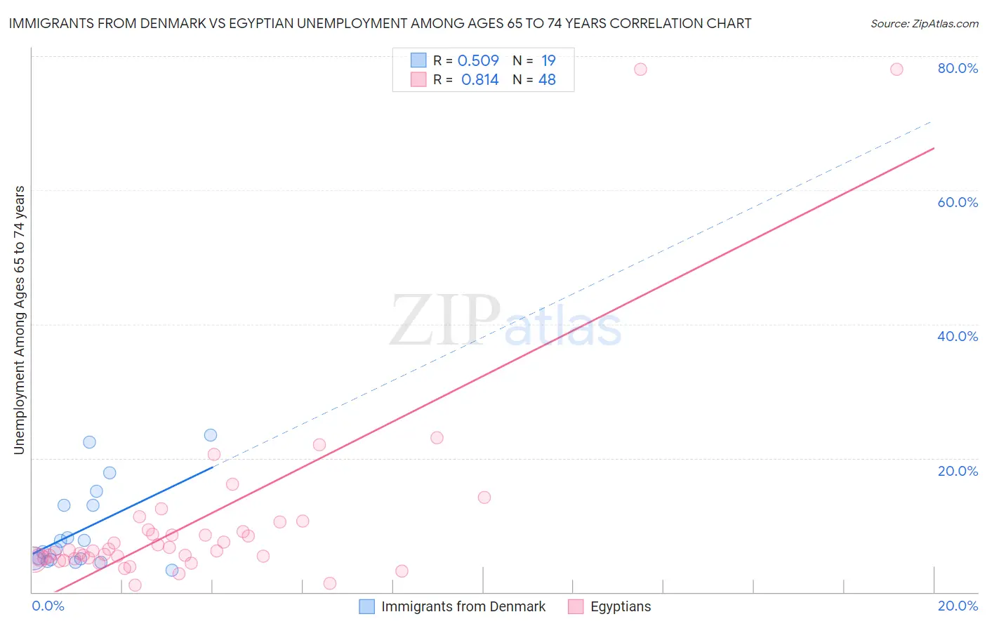 Immigrants from Denmark vs Egyptian Unemployment Among Ages 65 to 74 years