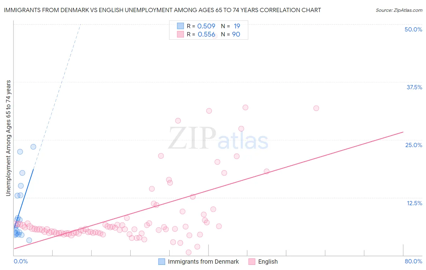 Immigrants from Denmark vs English Unemployment Among Ages 65 to 74 years