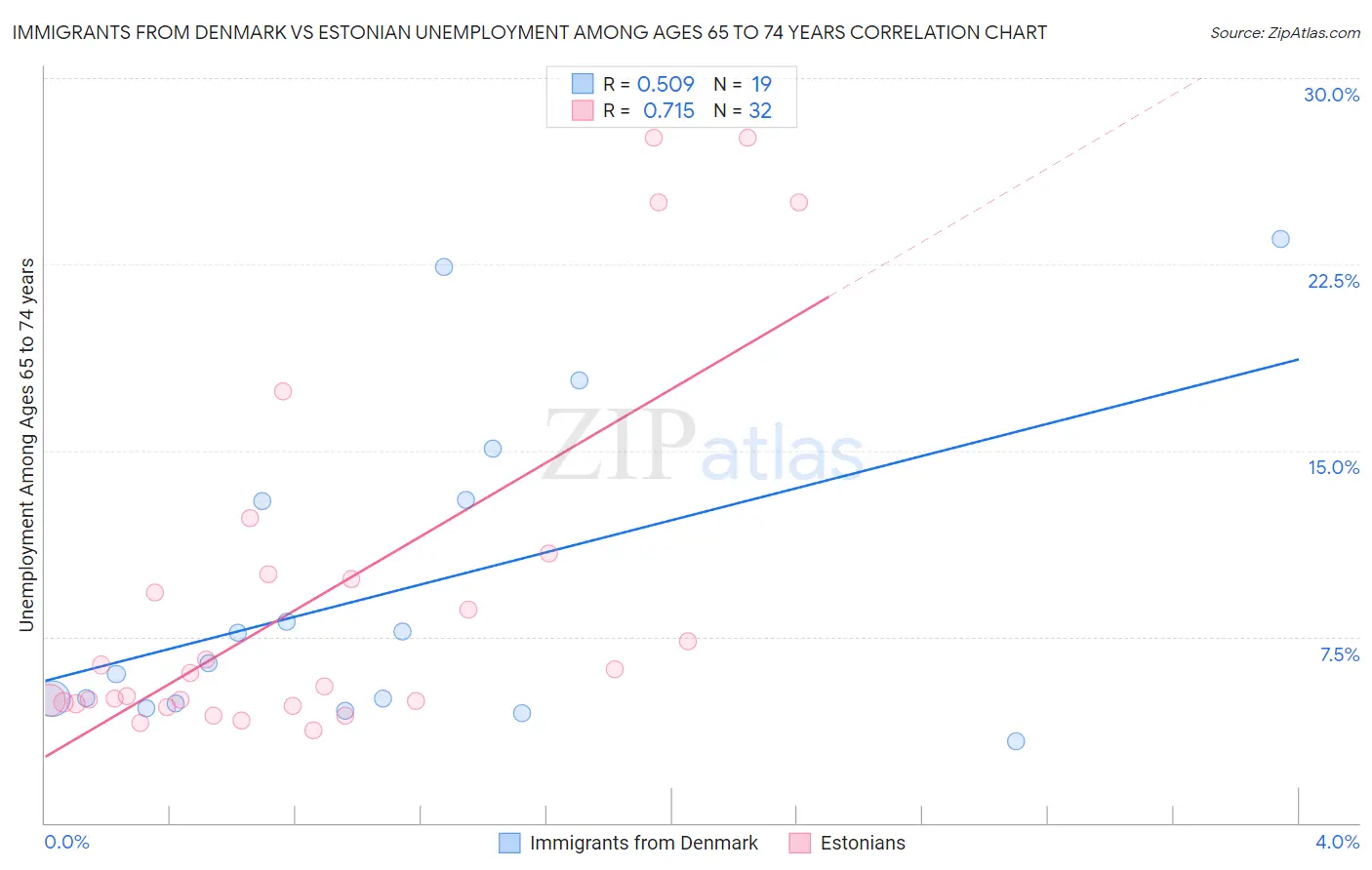 Immigrants from Denmark vs Estonian Unemployment Among Ages 65 to 74 years