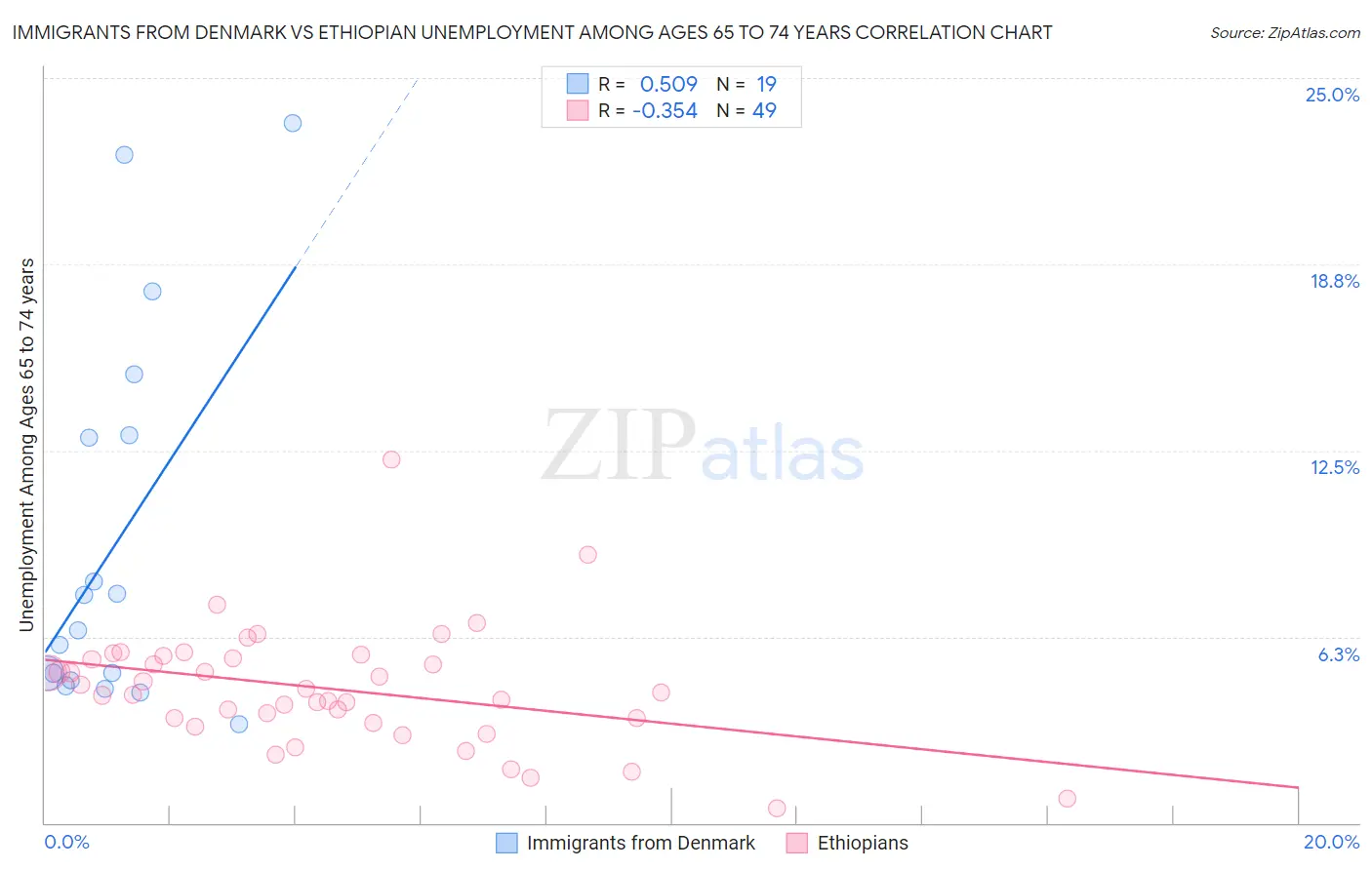 Immigrants from Denmark vs Ethiopian Unemployment Among Ages 65 to 74 years