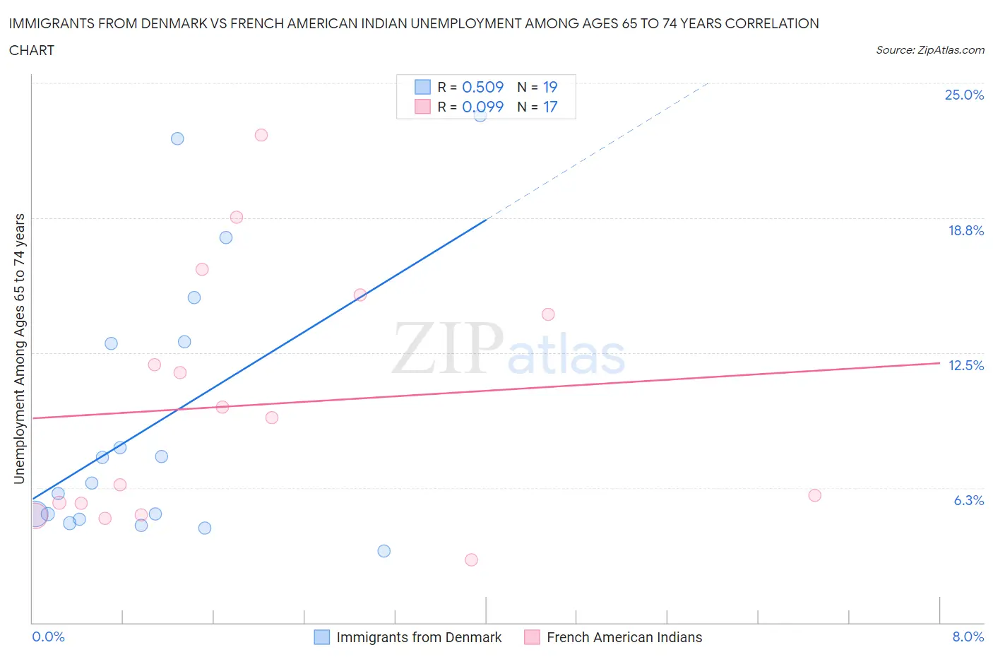 Immigrants from Denmark vs French American Indian Unemployment Among Ages 65 to 74 years