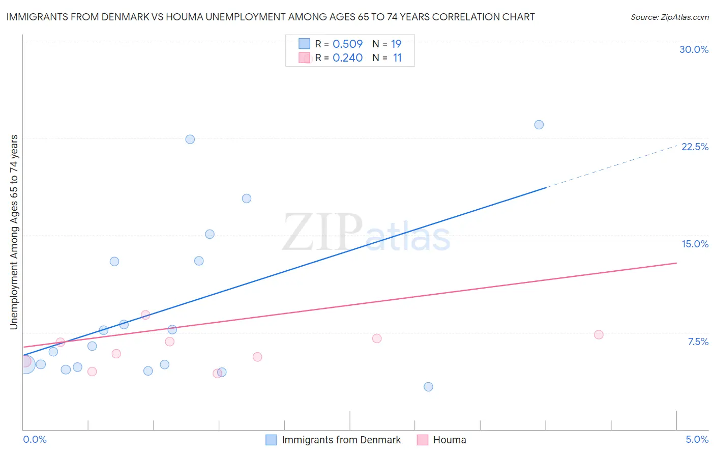 Immigrants from Denmark vs Houma Unemployment Among Ages 65 to 74 years