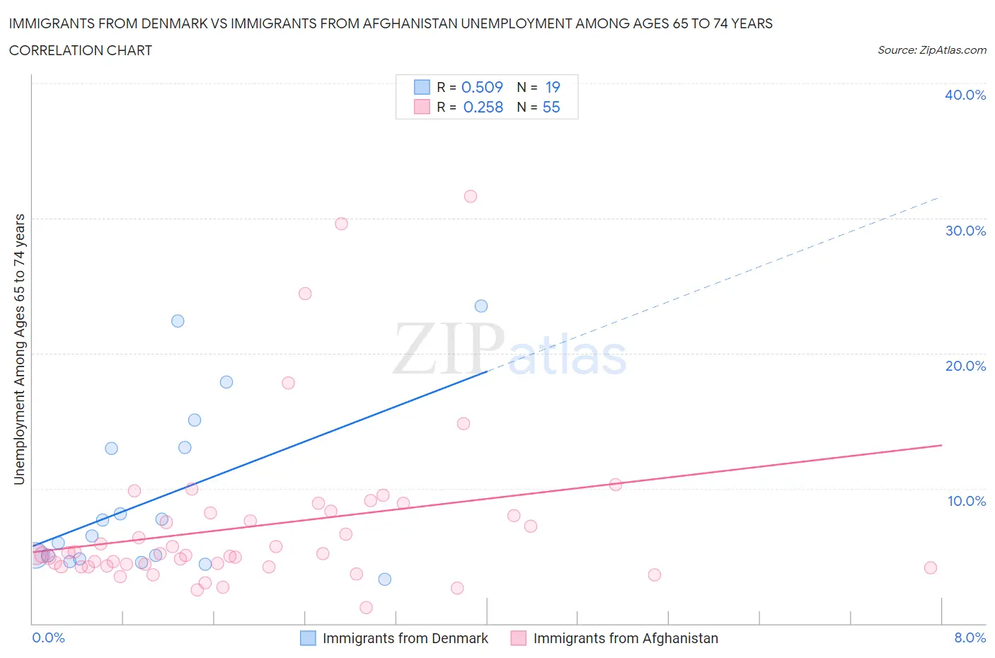 Immigrants from Denmark vs Immigrants from Afghanistan Unemployment Among Ages 65 to 74 years