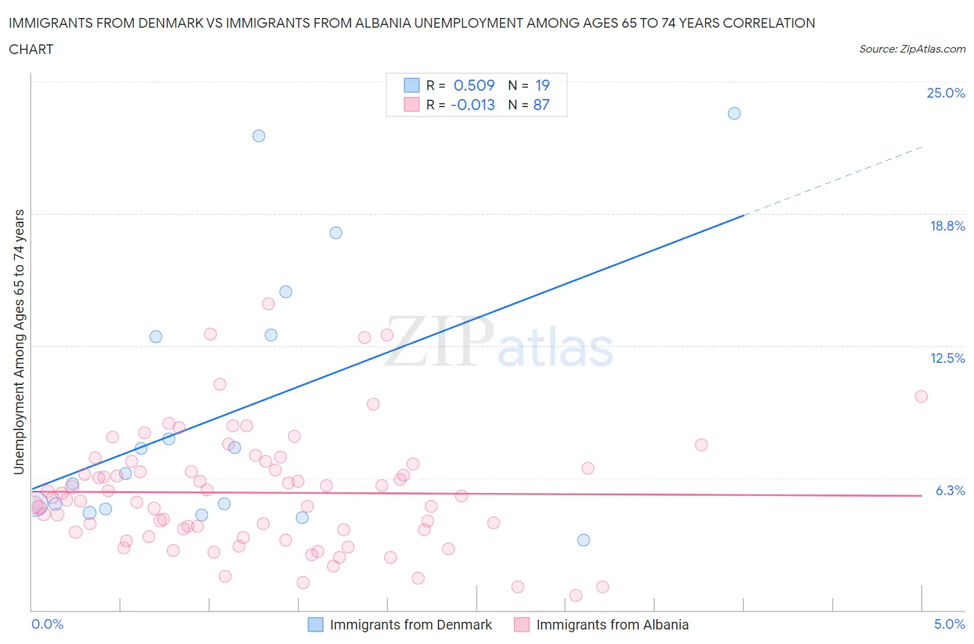 Immigrants from Denmark vs Immigrants from Albania Unemployment Among Ages 65 to 74 years