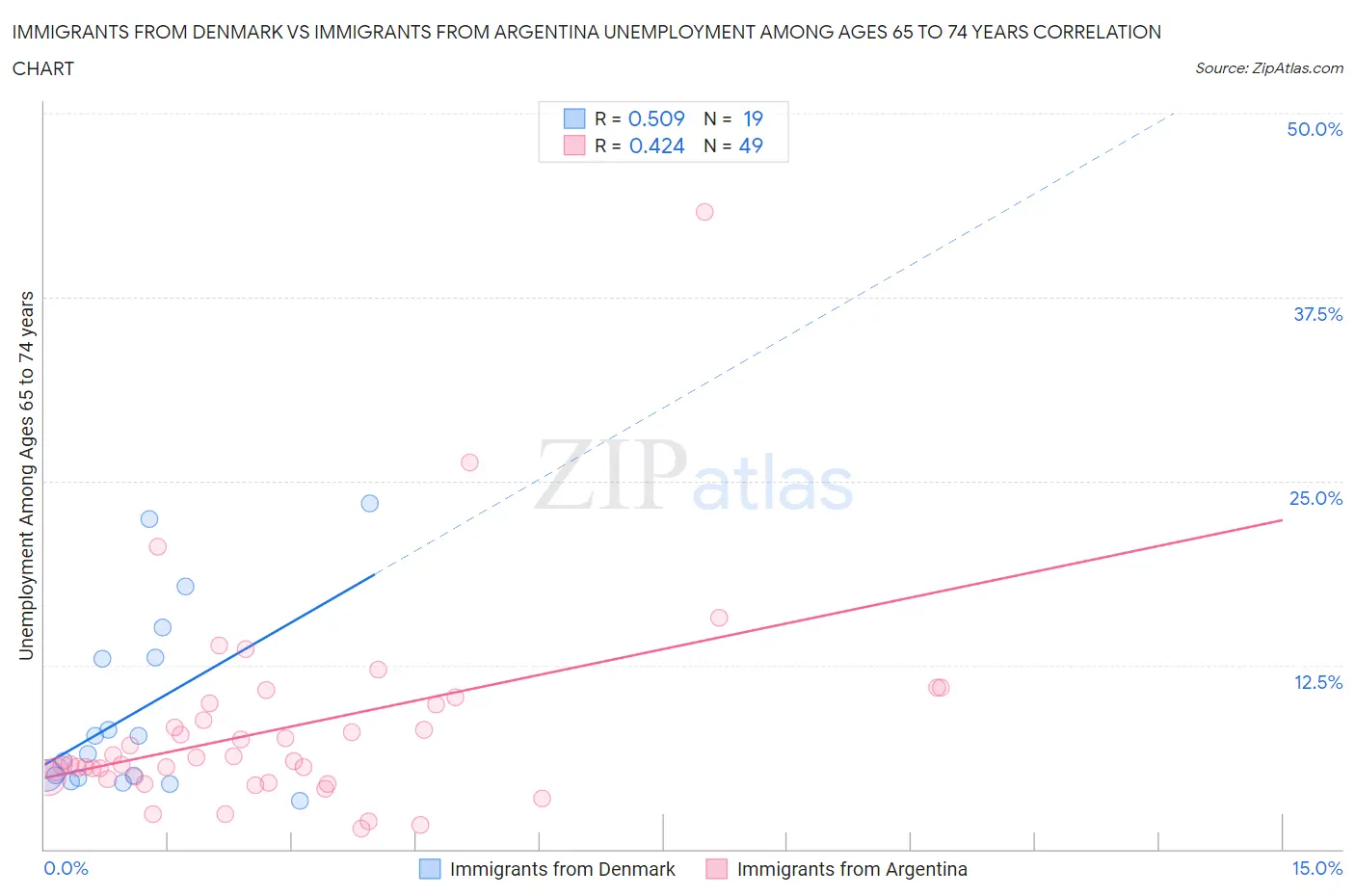 Immigrants from Denmark vs Immigrants from Argentina Unemployment Among Ages 65 to 74 years