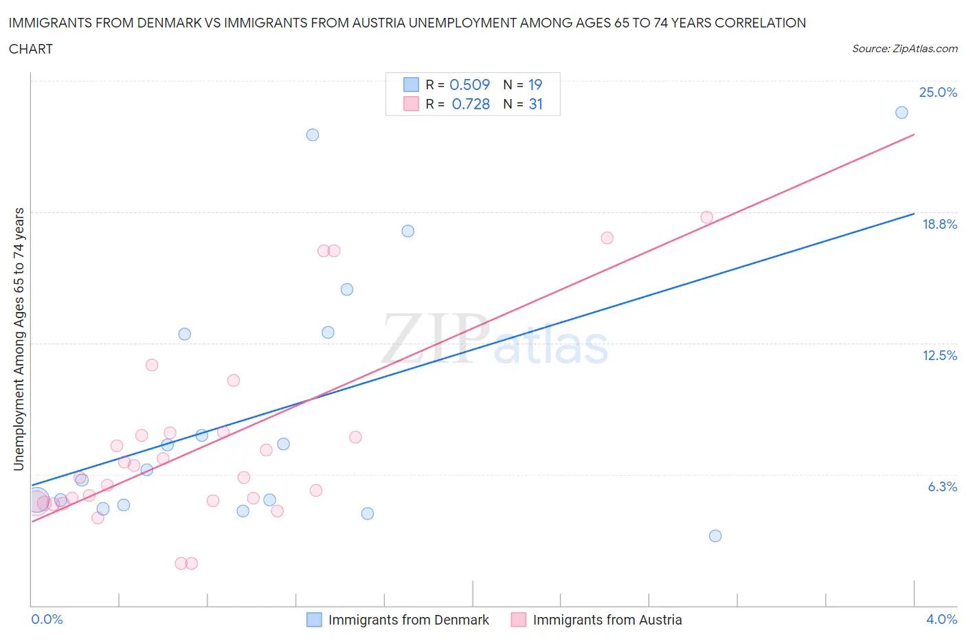 Immigrants from Denmark vs Immigrants from Austria Unemployment Among Ages 65 to 74 years