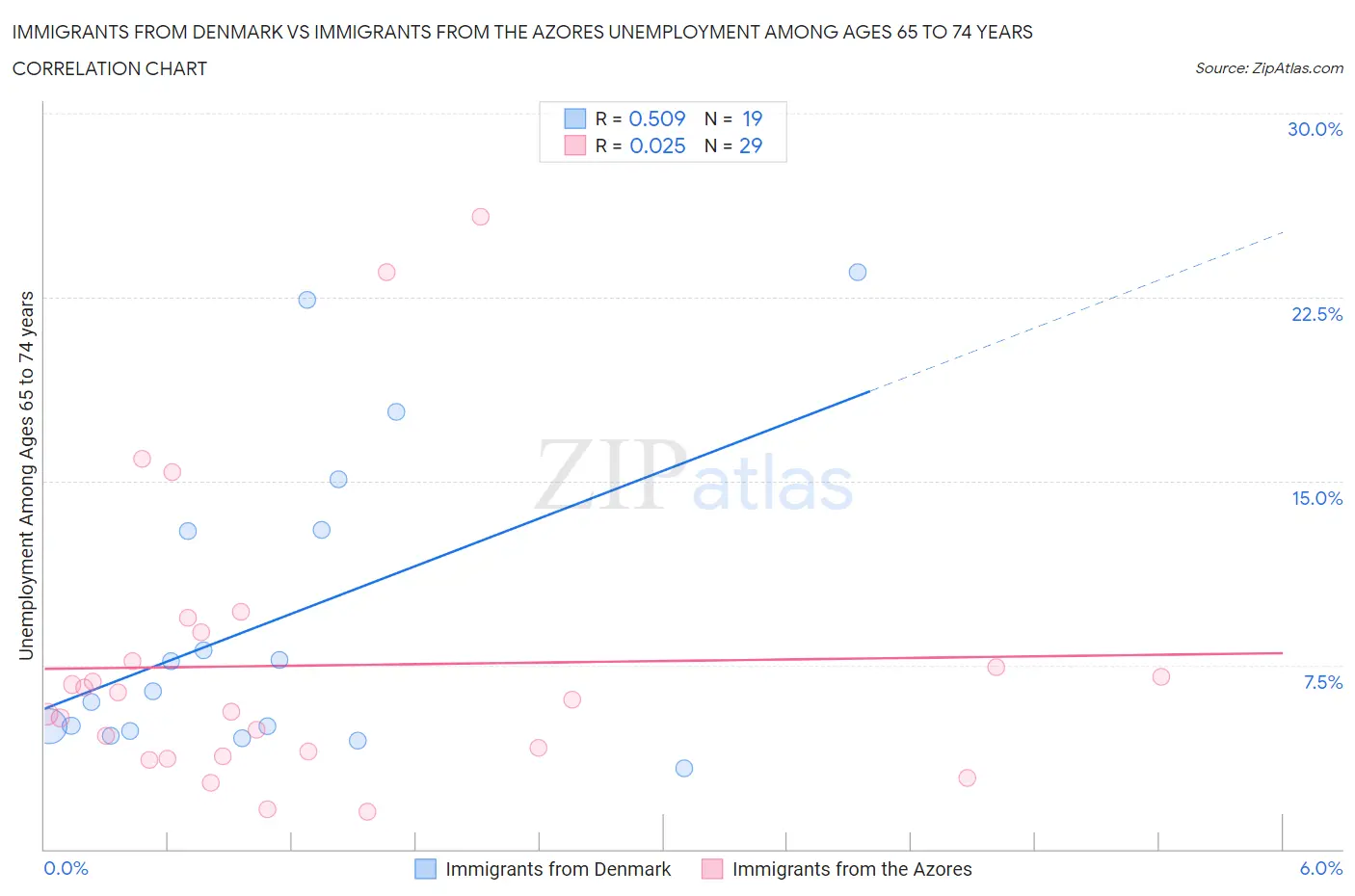 Immigrants from Denmark vs Immigrants from the Azores Unemployment Among Ages 65 to 74 years