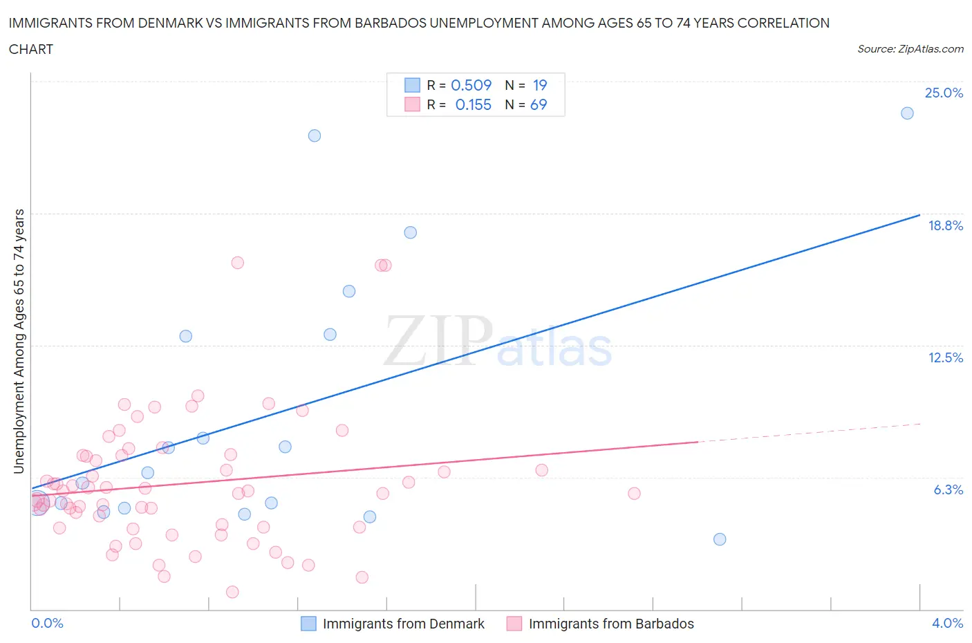 Immigrants from Denmark vs Immigrants from Barbados Unemployment Among Ages 65 to 74 years