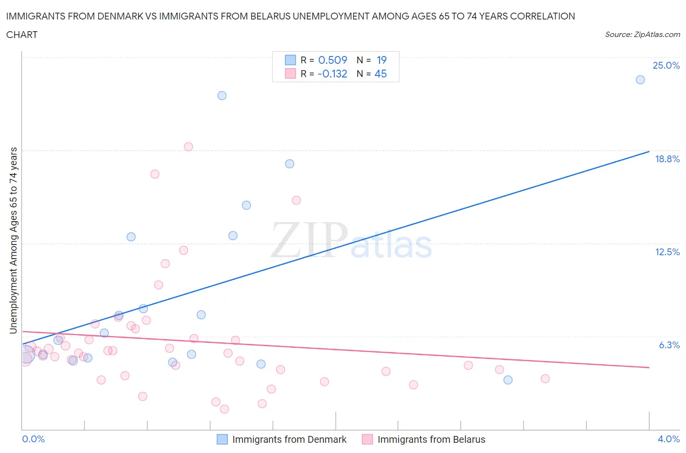 Immigrants from Denmark vs Immigrants from Belarus Unemployment Among Ages 65 to 74 years