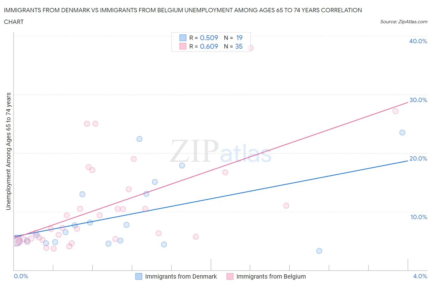 Immigrants from Denmark vs Immigrants from Belgium Unemployment Among Ages 65 to 74 years