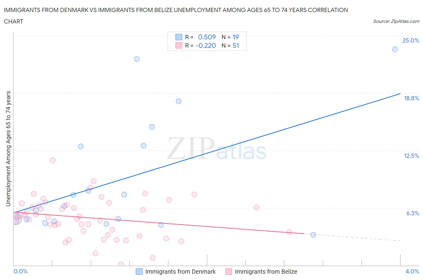 Immigrants from Denmark vs Immigrants from Belize Unemployment Among Ages 65 to 74 years