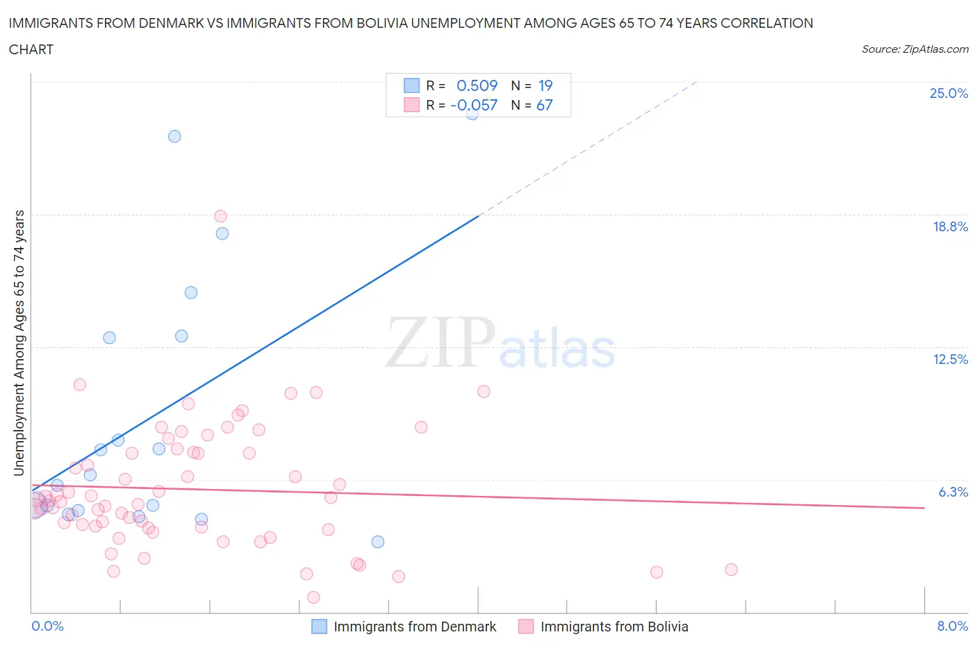 Immigrants from Denmark vs Immigrants from Bolivia Unemployment Among Ages 65 to 74 years