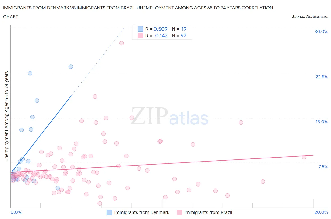 Immigrants from Denmark vs Immigrants from Brazil Unemployment Among Ages 65 to 74 years