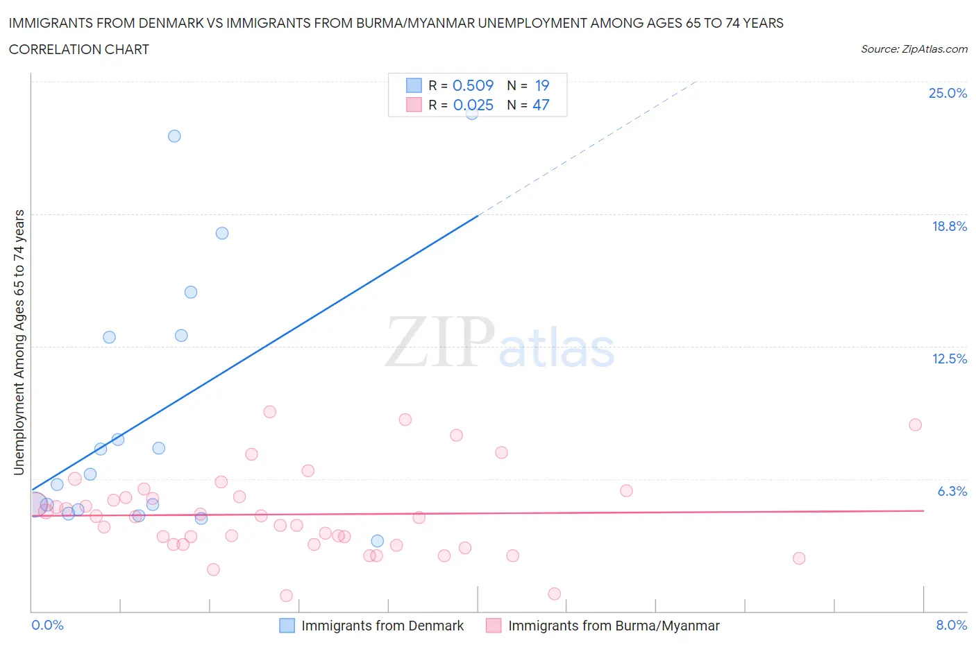 Immigrants from Denmark vs Immigrants from Burma/Myanmar Unemployment Among Ages 65 to 74 years